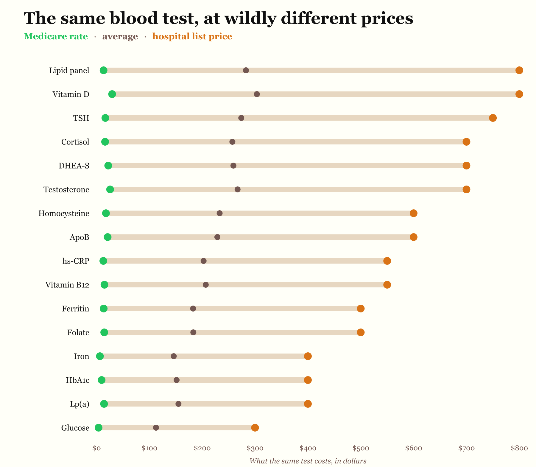 Dumbbell chart comparing prices for 16 common blood tests. Each bar runs from the test's Medicare rate (green) through its average (brown) to the hospital list price (orange): Lipid panel $13 to $800, Vitamin D $30 to $800, TSH $17 to $750, Cortisol $16 to $700, DHEA-S $22 to $700, Testosterone $26 to $700, Homocysteine $18 to $600, ApoB $21 to $600, hs-CRP $13 to $550, Vitamin B12 $15 to $550, Ferritin $14 to $500, Folate $15 to $500, Iron $6 to $400, HbA1c $10 to $400, Lp(a) $14 to $400, Glucose $4 to $300.